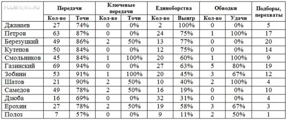 Кто что показал. ТТД игроков сборной России в матче с Коста-Рикой