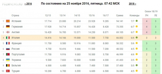 Россия оторвалась от Португалии в таблице коэффициентов УЕФА Россия оторвалась от Португалии в таблице коэффициентов УЕФА