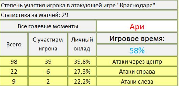 Ари в «Локомотиве», сбитый летчик или покупка в основной состав?