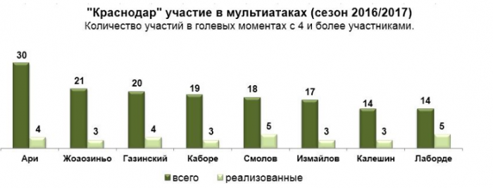 Ари в «Локомотиве», сбитый летчик или покупка в основной состав?