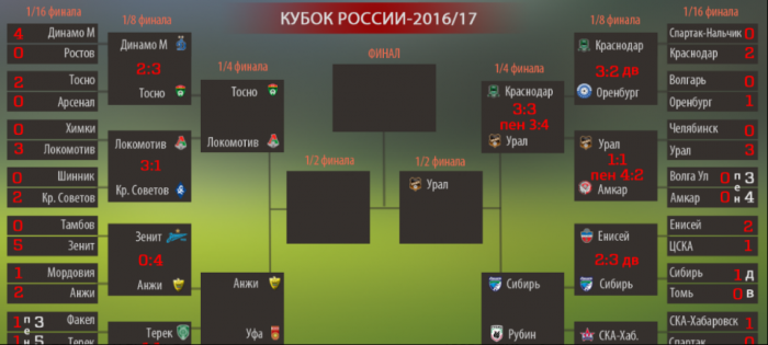 "Урал" вышел в полуфинал Кубка России "Урал" вышел в полуфинал Кубка России