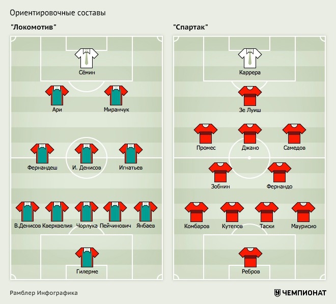 Всё, что нужно знать о матче «Локомотив» — «Спартак»