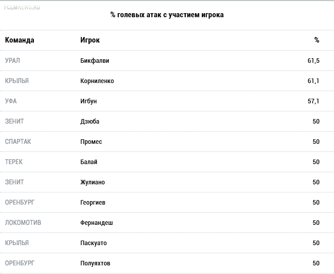 Кто важнее для своей команды? Кто важнее для своей команды?