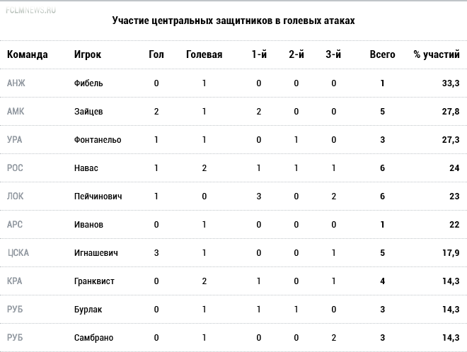 Кто важнее для своей команды? Кто важнее для своей команды?