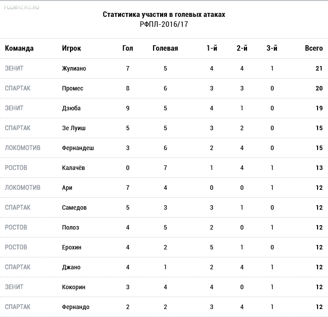 Кто важнее для своей команды? Кто важнее для своей команды?