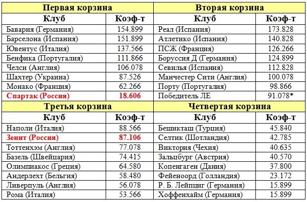 "Локомотив" попадет в третью корзину жеребьевки Лиги Европы