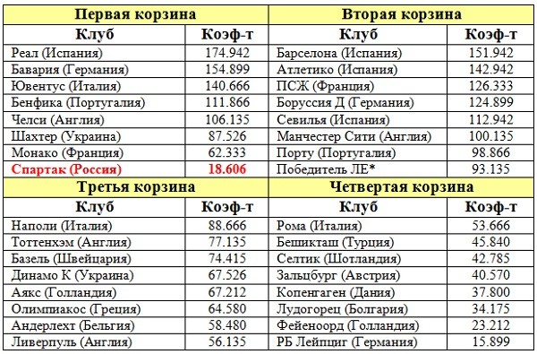 Наши в еврокубках: когда стартуют и в каких корзинах будут. Полный расклад