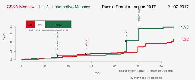 Чемпион по голам из ничего. Чем силён «Локомотив» Сёмина