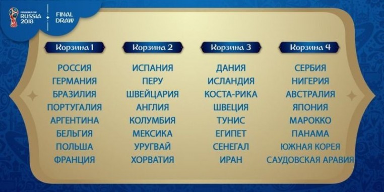 Что нужно знать о жеребьевке ЧМ-2018
