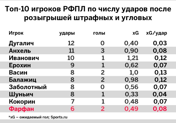 Как мы ошибались в Фарфане. Сейчас он лучший игрок РФПЛ