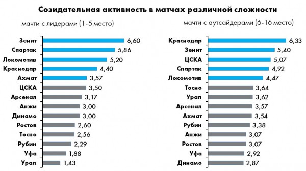 Еще одна причина низкой результативности в РФПЛ
