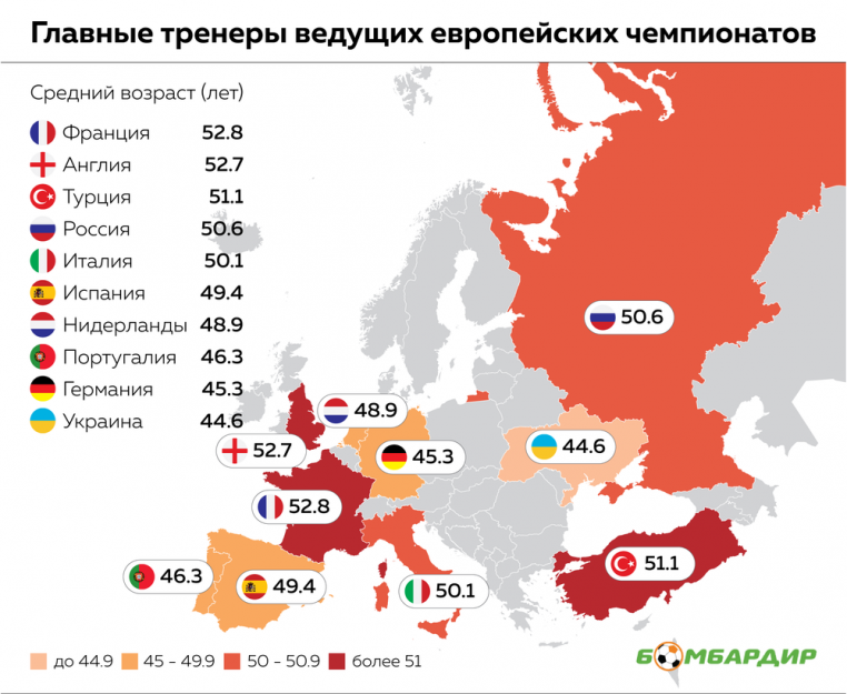 Сколько лет тренерам в главных лигах Европы. Исследование «Бомбардира»