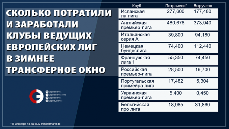 Трансферная форточка. Что нужно знать о трансферном окне в России
