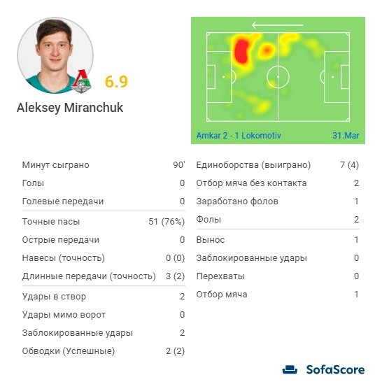 Оценки и детальная статистика игроков «Локомотива» в матче с «Амкаром»