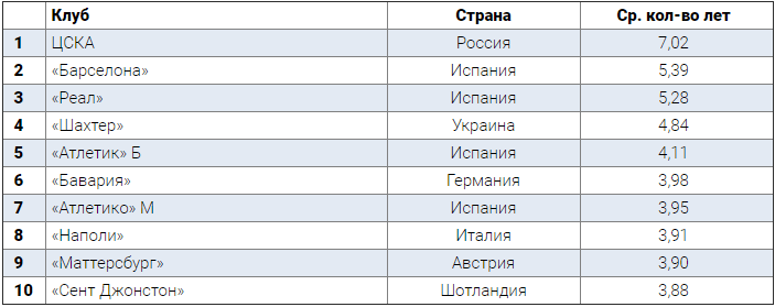 В «Зените» – проходной двор, в ЦСКА – застой? Изучаем сыгранность клубов РФПЛ