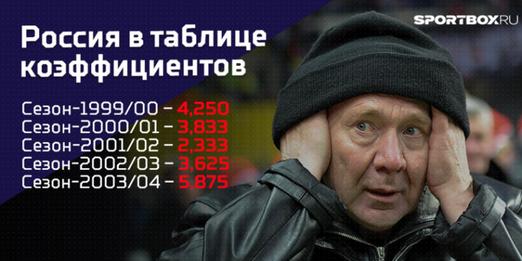15 лет назад Россия была 21-й в таблице коэффициентов. Почувствуйте разницу