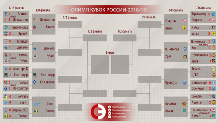 Кубок россии по футболу схема