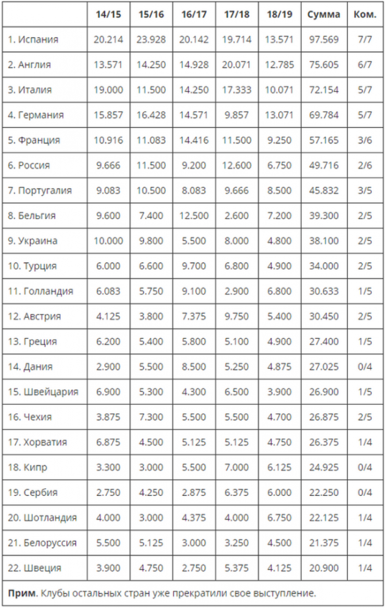 Пришла беда, откуда не ждали. Рейтинги УЕФА. Перед плей-офф