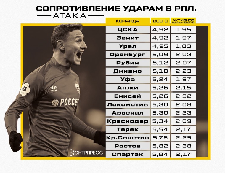 Сопротивление ударам в РПЛ. Подробная статистика
