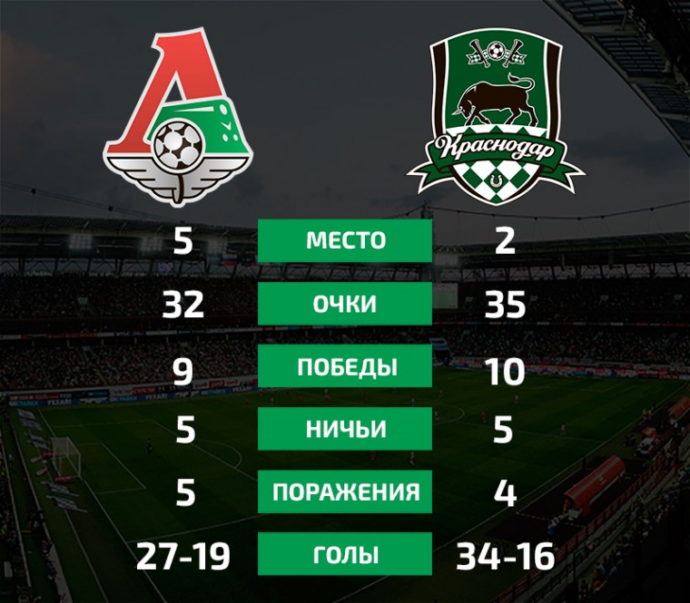 «Локомотив» — «Краснодар» в цифрах