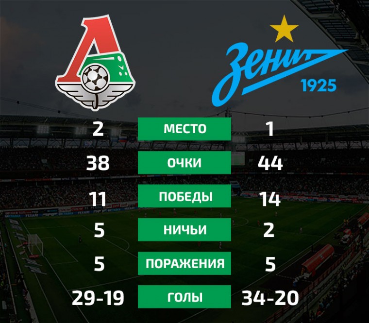 «Локомотив» — «Зенит» в цифрах