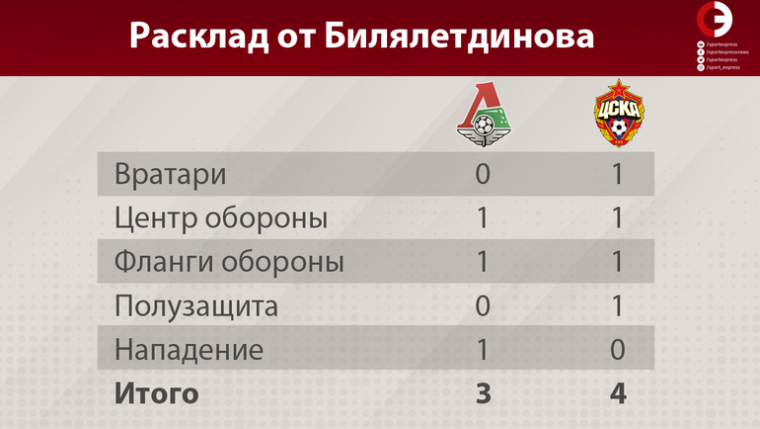 Ринат Билялетдинов: Потеря Фернандеса – не катастрофа. Набабкин даст объем