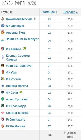 «Локомотив» стал самой возрастной командой РПЛ по версии Transfermarkt