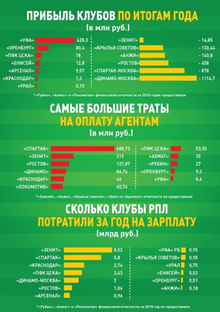 Научились ли зарабатывать в российском футболе?