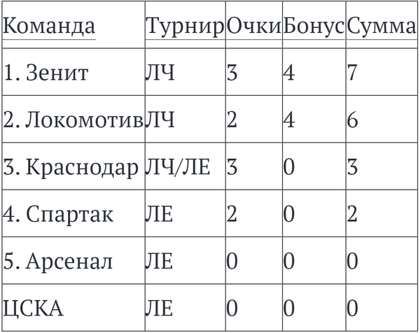 Лига чемпионов или «первенство водокачки». Где будут играть российские клубы