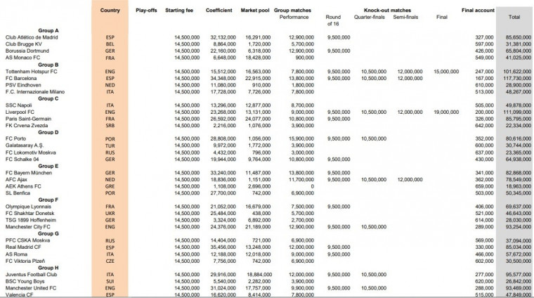 Больше всех в прошлом сезоне ЛЧ заработала «Барселона», среди российских клубов – ЦСКА