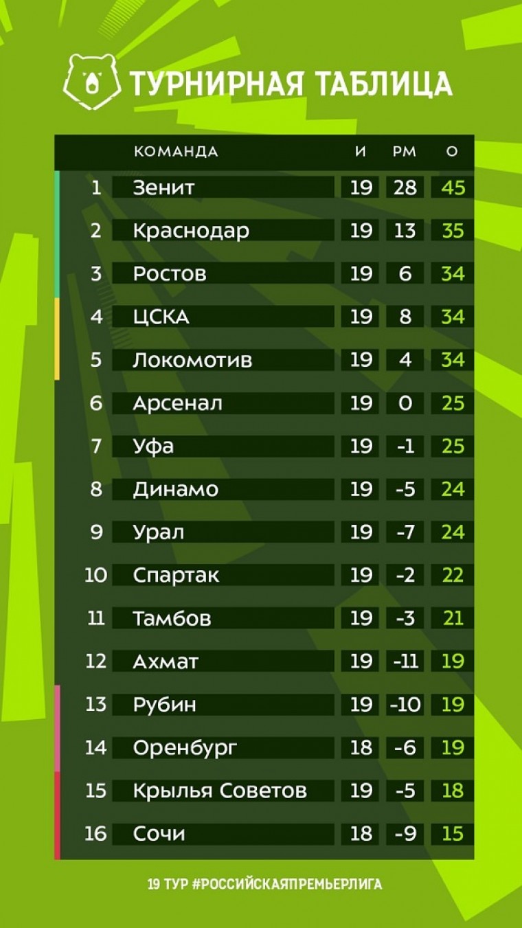 Почему у «Зенита» не осталось конкурентов. Итоги первой части сезона РПЛ