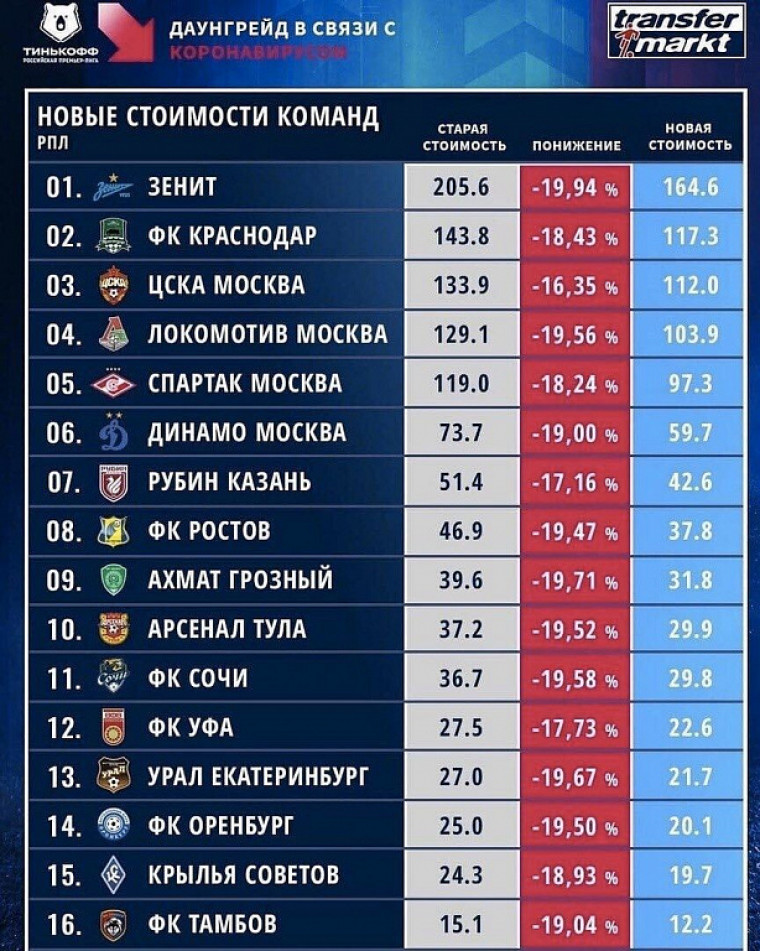 «Зенит» потерял в стоимости 41 млн евро, «Спартак» и ЦСКА – около 21 млн