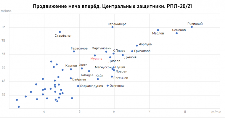 Оценка Мурило вне контекста Лиги чемпионов