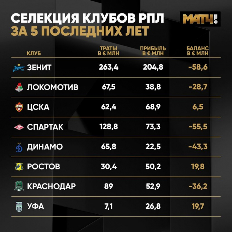 У «Ростова» лучшая селекция, «Локо» ужасно продает, «Уфа» — красавцы. Изучаем трансферы в РПЛ за последние пять лет