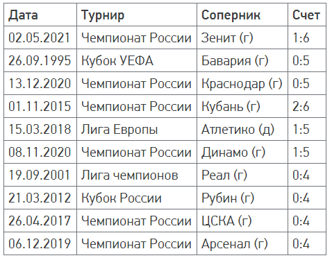 «Локомотив» во второй раз в российской истории пропустил шесть голов