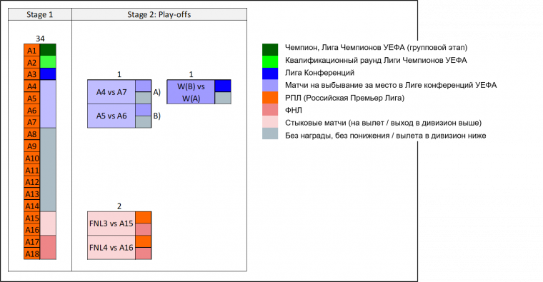 Новые форматы РПЛ: как устроены и сколько заработает лига