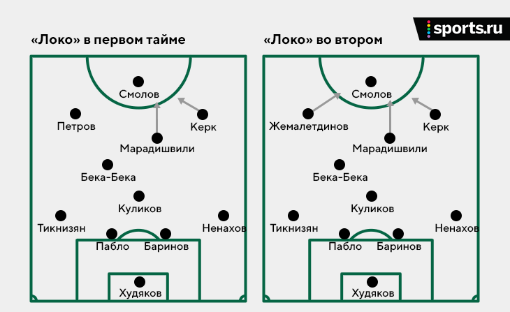 Дебют Гиздоля: перешел на 4-3-3 и не испугался сразу изменить стиль (очень смелый прессинг)