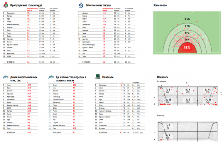 Все цифры сезона РПЛ. Кто больше всех бьет, кто лучше владеет мячом, кто чаще удаляется