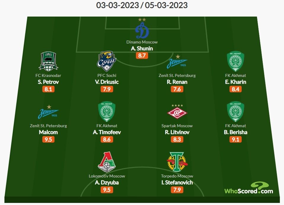 Символическая сборная 18-го тура РПЛ по версии WhoScored