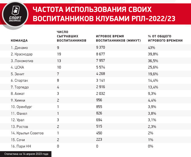 Кто лидер РПЛ по числу воспитанников и где им доверяют больше всего. Большое исследование «СЭ»