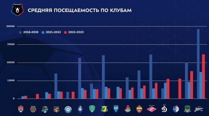 «Зенит» показал лучшую посещаемость в сезоне-2022/2023. «Спартак» — пятый, «Локомотив» — седьмой