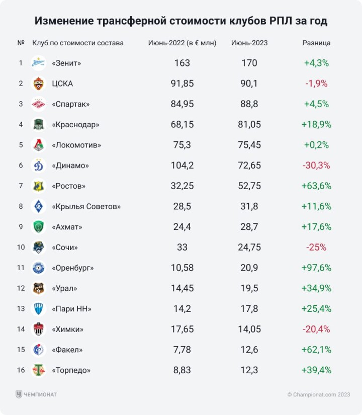 Как изменилась стоимость команд РПЛ за год. Огромный рост «Ростова» и падение «Динамо»