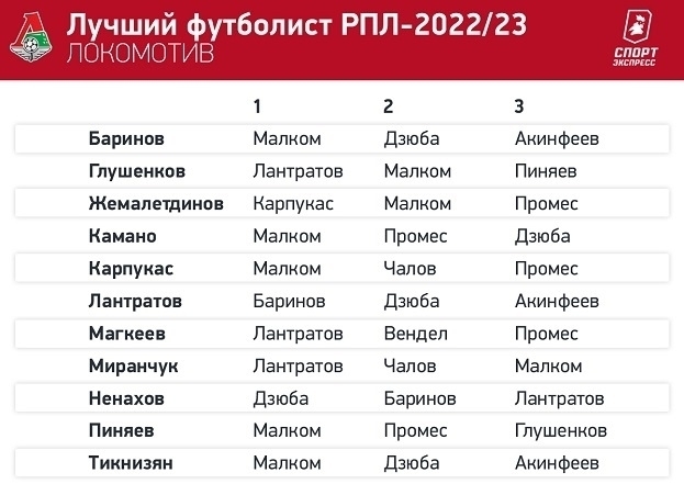 Лучший игрок РПЛ: как голосовали футболисты «Локомотива»