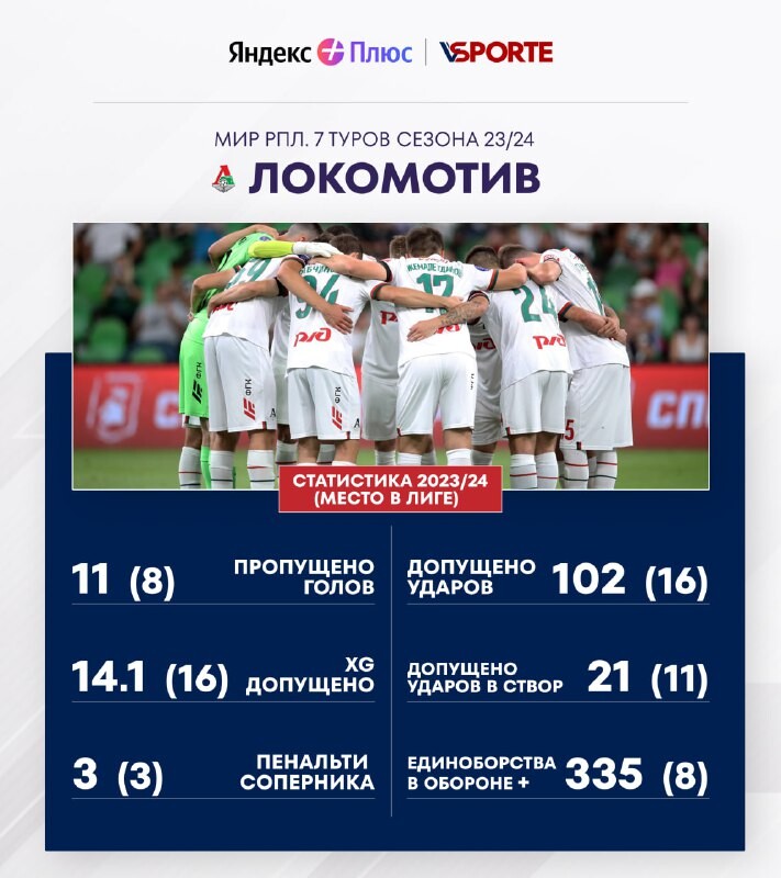 Защита «‎Локомотива» — одна из слабых сторон команды в текущем сезоне