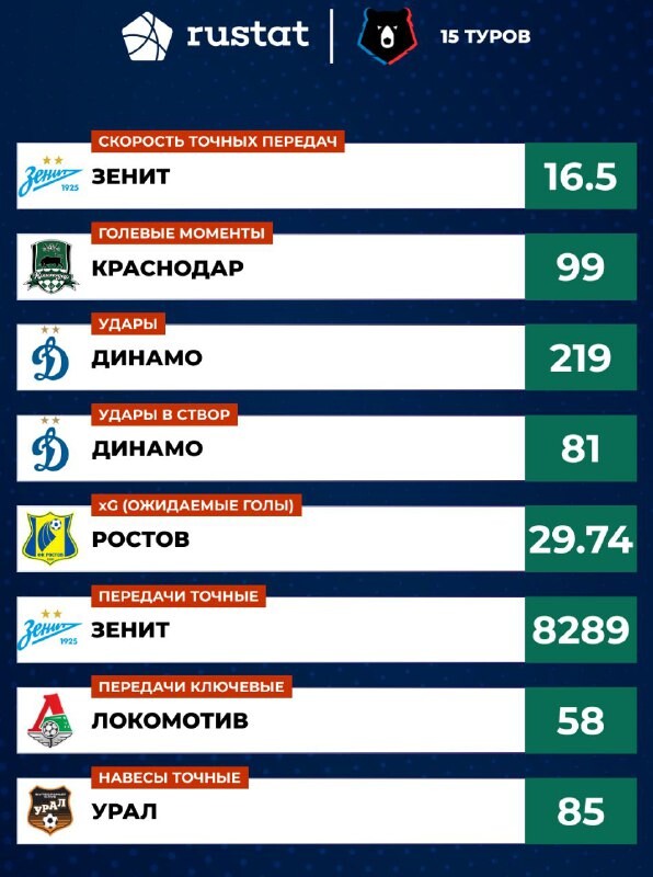 Топ лучших команд по итогам первого круга Мир Российской Премьер-Лиги