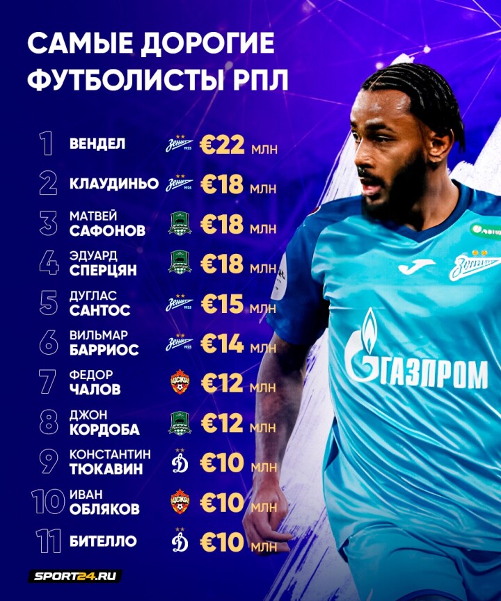 Футболисты «Спартака» и «Зенита» резко упали в цене. Новый рейтинг стоимости игроков РПЛ