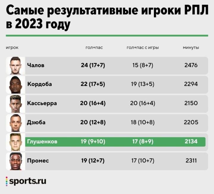 Глушенков – прогресс года. Дерзостью и яркостью меняет «Локо»