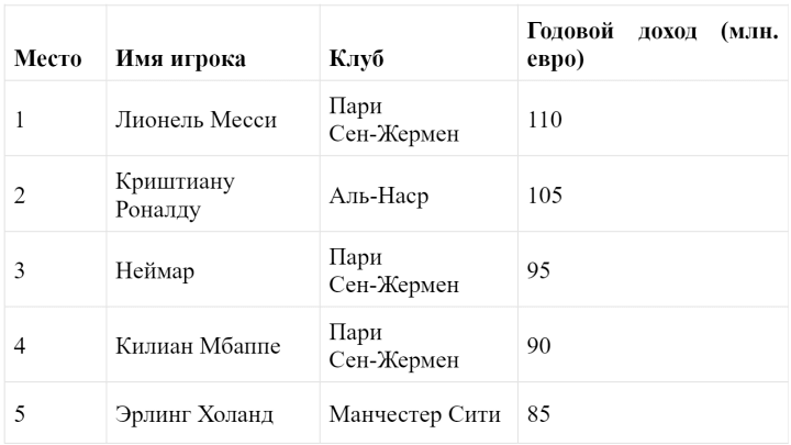 Самые высокооплачиваемые футболисты 2024 года