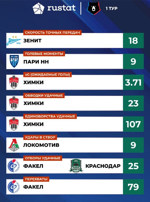 «Локомотив». Некоторые статистические итоги 1-го тура РПЛ