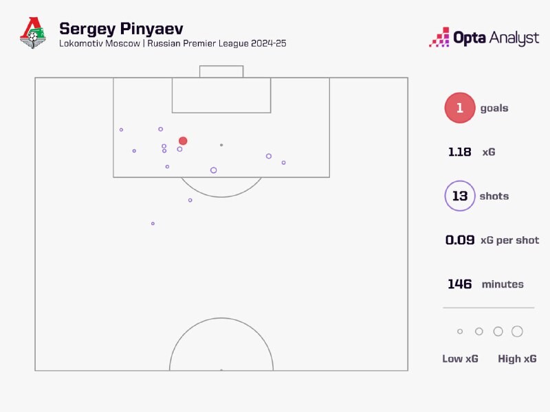 Пиняев нанёс больше всех ударов по воротам в новом сезоне РПЛ